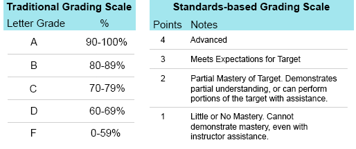 What is Standards-based Grading? - TeacherEase