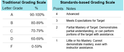 Standard Based Grading Scale