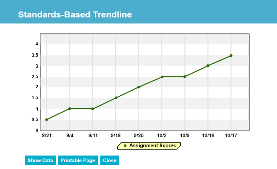 standards based grading trendline